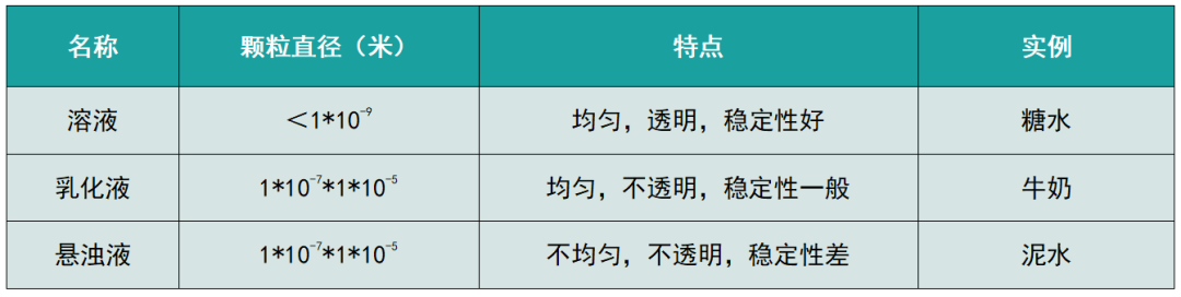 溶液、乳化液與懸浮液的區(qū)別